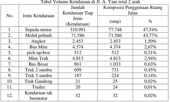 Tabel Volume Kendaraan di Jl. A. Yani total 2 arah  No.  Jenis Kendaraan 