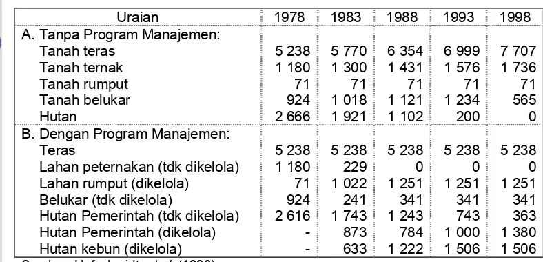 Tabel 8. Pemanfaatan Lahan yang Diproyeksikan Tanpa dan Dengan Program Manajemen dengan Selang 5 Tahun di DTA Phewa Tal, Nepal, 1980 