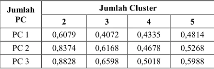 Tabel  II  merupakan  jumlah  anggota  dari  tiap-tiap  cluster  yang didapatkan melalui proses clustering