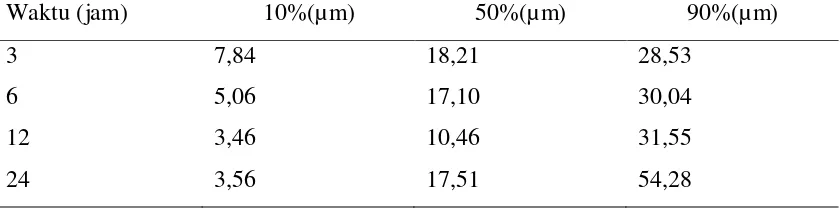 Tabel 4.2 Hasil pengukuran PSA untuk serbuk BaFe12O19 hasil milling 