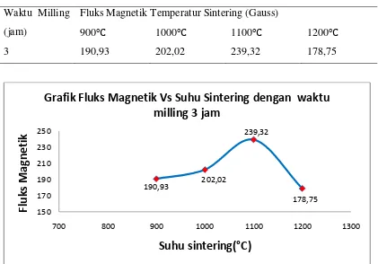 Tabel 4.5  Hasil Pengukuran Kuat Medan Magnet Sampel serbuk BaFe12O19yang dimilling 3(jam) 