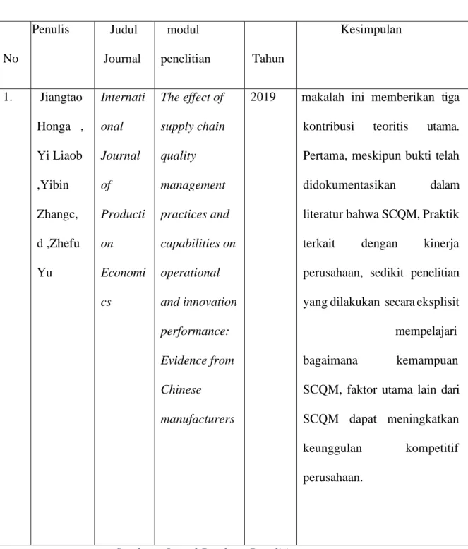 Table 2.2 Kompilasi Penelitian Terdahulu 