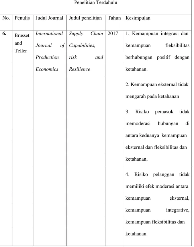Table 2.2 Kompilasi Penelitian Terdahulu  Penelitian Terdahulu 