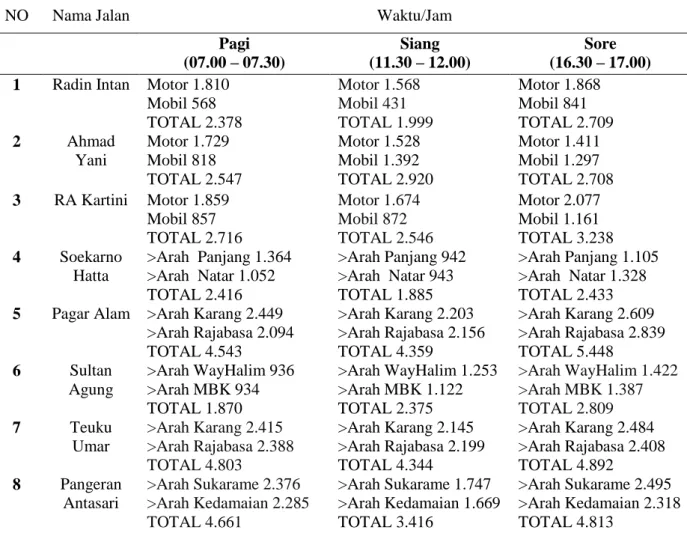 Tabel  4.  Jumlah  kendaraan  yang  melintas  di  ruas  jalan  Kota  Bandar  Lampung  Tahun 2018