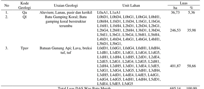 Tabel 3. Formasi Geologi DAS Wae Batu Merah 