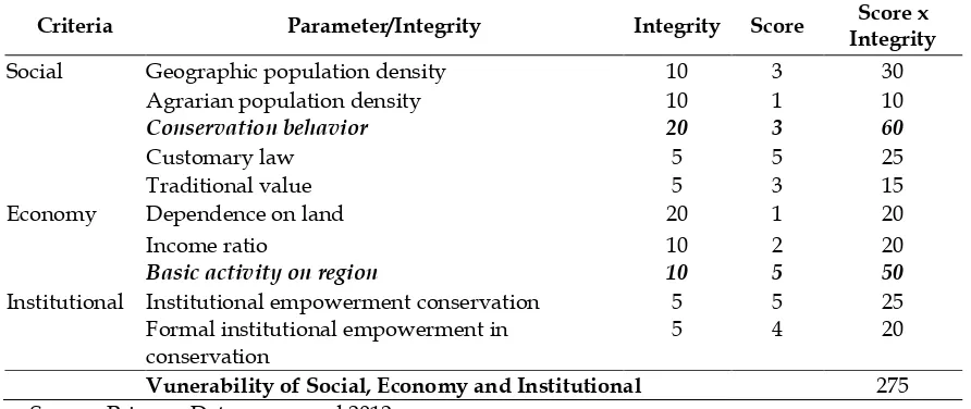 Table 1. Classification levels of Social Economy and Institutional Vulnerability 