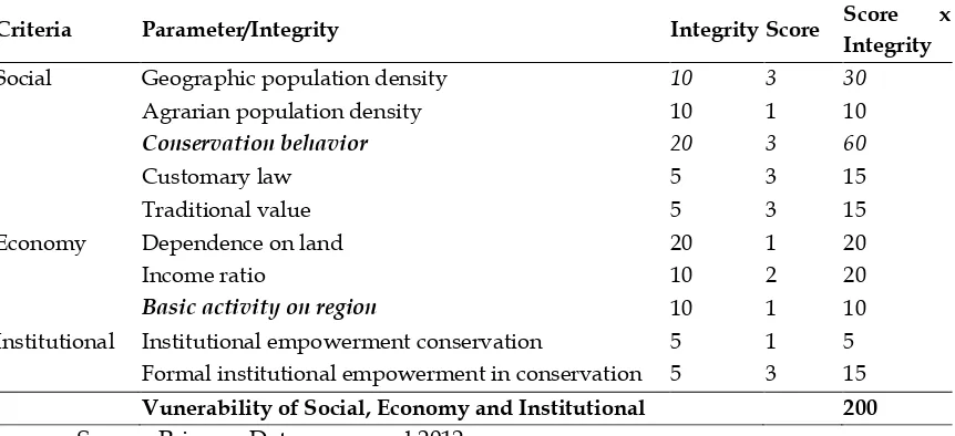 Table 3. Analysis of Social Economy Institutional sub Middle Watershed of Sembukan