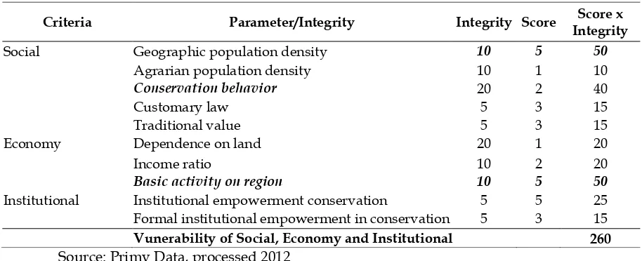 Table: 4 Analysis of Social Economy Institutional sub Upstream Watershed of Pandarangin 