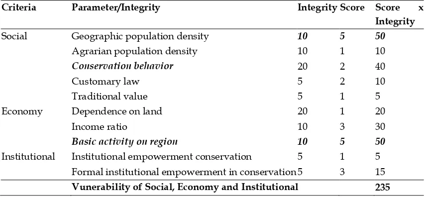 Table 6. Analysis of Social Economy Institutional Micro sub Watershed at West On North Region (Semagar village) 