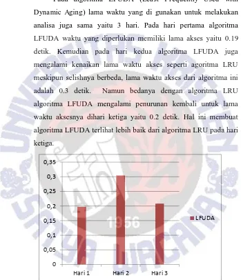 Gambar 4.2 Grafik algoritma LFUDA (Least Frequently Used with 