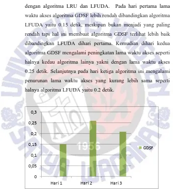 Gambar 4.3 Grafik Algoritma GDSF (Greedy-Dual Size Frequency) 