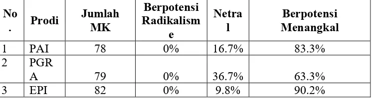 Tabel E.1 Prosentasi Mata Kuliah terhadap Radikalisme 