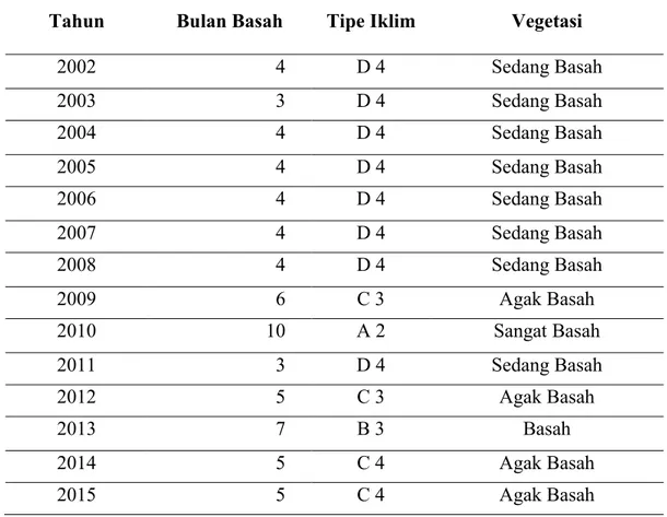Tabel 7. Tipe Curah Hujan Provinsi Jawa Barat 