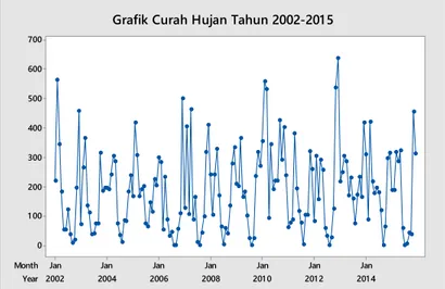 Grafik Curah Hujan Tahun 2002-201 5