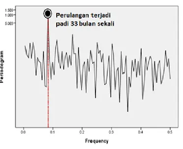 Gambar 3. Grafik Periodogram