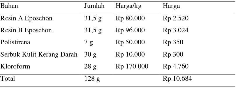 Tabel 2.4 Rincian Harga Bahan Baku Pembuatan Komposit 