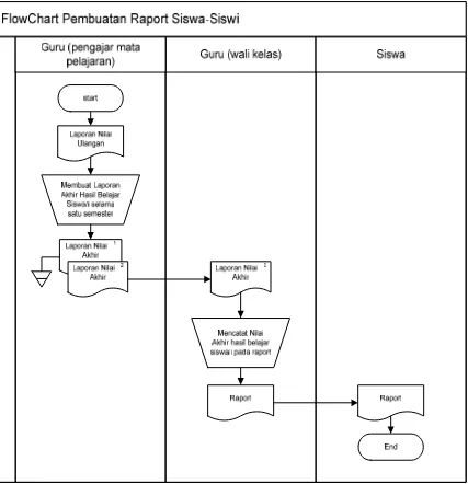 Gambar 5.8 Flowchart Proses Pembuatan Raport Siswa 