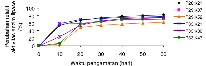 Tabel 3.  Laju pertumbuhan harian individu (Lph) dan efisiensi pakan pada      ikan gurame selama 60 hari penelitian 