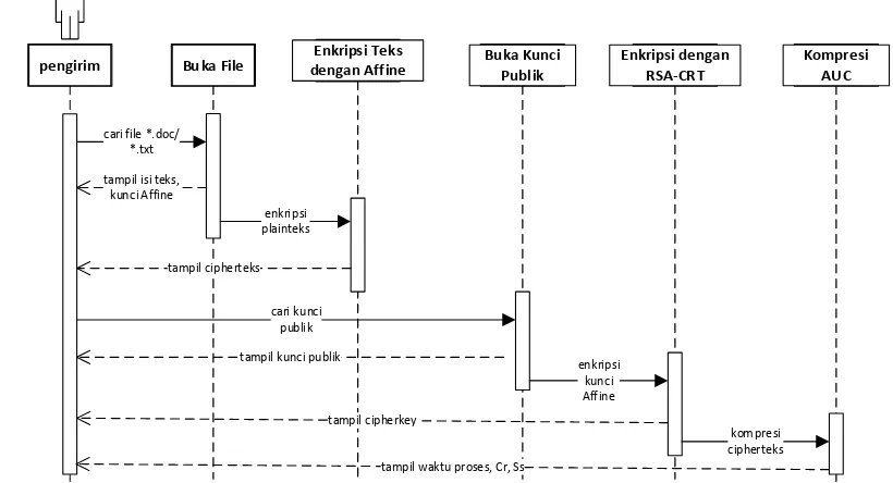 Gambar 3.7. Sequence Diagram Pada Proses Dekompresi - Dekripsi 