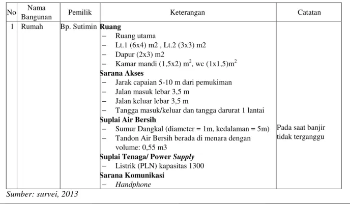 Tabel 1. Flood shelter Identifikasi 1 Wates   No  Nama 