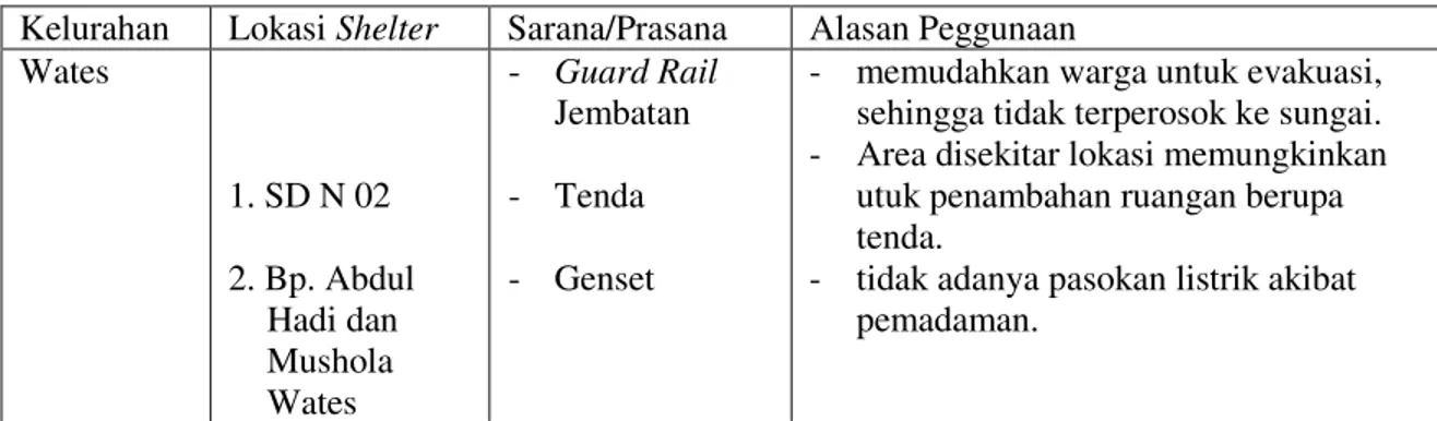 Tabel 7. Identifikasi Kebutuhan Shelter  Kelurahan  Lokasi Shelter  Sarana/Prasana  Alasan Peggunaan  Wates  1