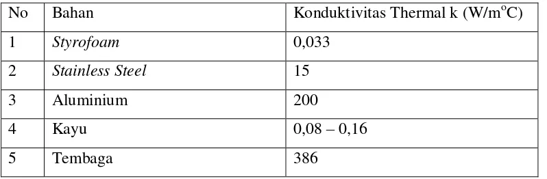 Tabel 2.1 Konduktivitas Thermal Bahan[8]