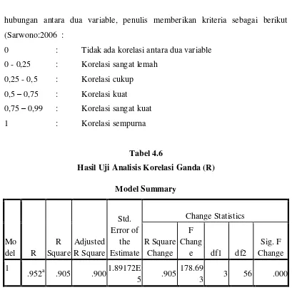 Tabel 4.6 Hasil Uji Analisis Korelasi Ganda (R) 