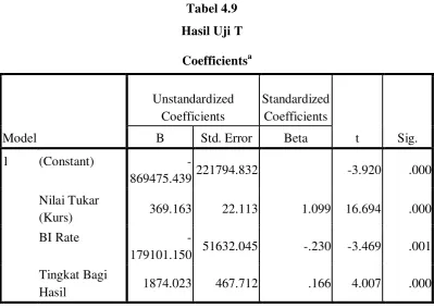  Tabel 4.9  Hasil Uji T 
