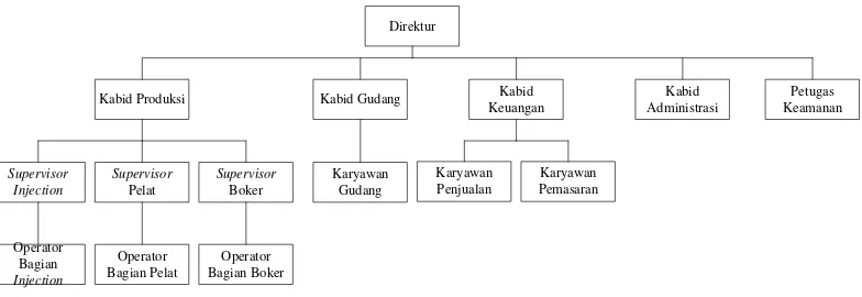 Gambar 2.1. Stuktur Organisasi PT. Mewah Indah Jaya 
