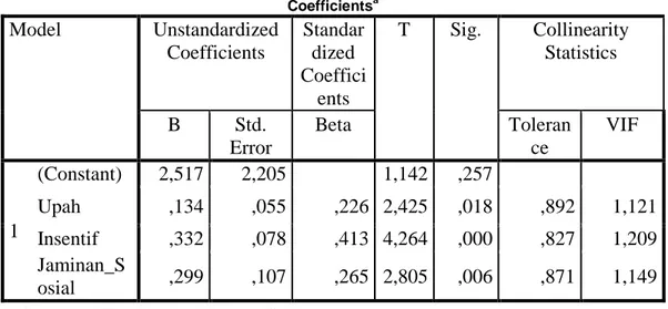Tabel 4.15  Uji Multikolinearitas  Coefficients a Model  Unstandardized  Coefficients  Standardized  Coeffici ents  T  Sig