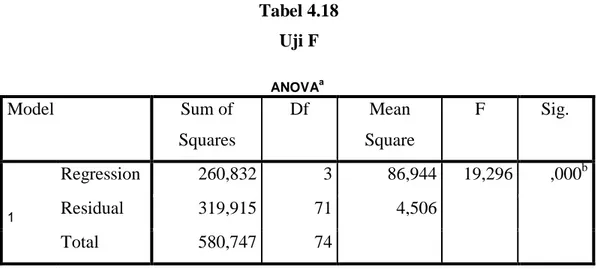 Tabel 4.18  Uji F  ANOVA a Model  Sum of  Squares  Df  Mean  Square  F  Sig.  1  Regression  260,832  3  86,944  19,296  ,000 bResidual 319,915 71 4,506   Total  580,747  74  