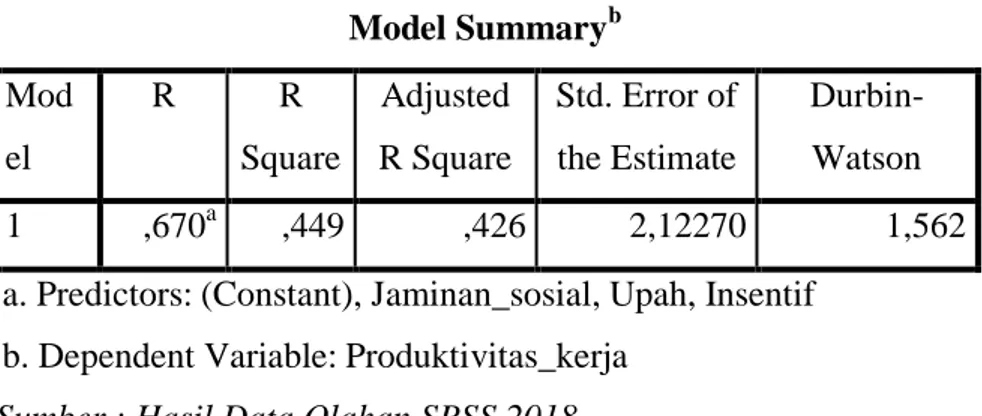 Tabel 4.19  Uji Determinan (R)  Model Summary b Mod el  R  R  Square  Adjusted  R Square  Std