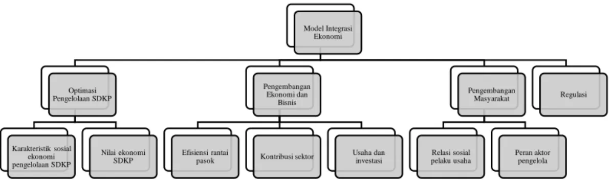 Gambar 5   Model  konseptual  integrasi  ekonomi  dalam  mendukung  percepatan  industrialisasi perikanan di Kabupaten Pulau Morotai 