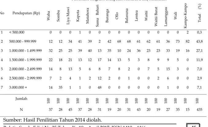Tabel 3. Persentase Tingkat Pendapatan Rumah Tangga Nelayan Berdasarkan Lokasi  Desa/Kelurahan Di Wilayah Pesisir Kabupaten Wakatobi 