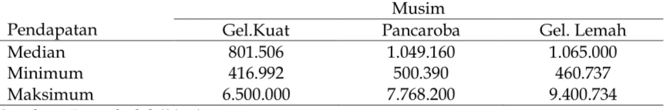 Tabel 4.  Capaian  Median  Pendapatan,  Minimum  Pendapatan,  dan  Maksimum  Pendapatan  Masyarakat  Nelayan  di  Wilayah  Pesisir  Kabupaten  Wakatobi  Tahun 2014