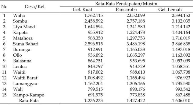 Tabel  2.  Rata-Rata  Pendapatan  Masyarakat  Nelayan  Wilayah  Pesisir  Berdasarkan  Musim di Kabupaten Wakatobi Tahun 2014