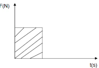 Gambar 8.2 Kurva yang menyatakan hubungan antara F dengan t. 