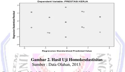Gambar 3. Hasil Uji Normalitas  Sumber : Data Olahan, 2013 