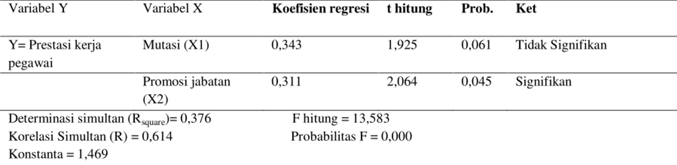 Tabel 3. Hasil Regresi Linear Berganda 