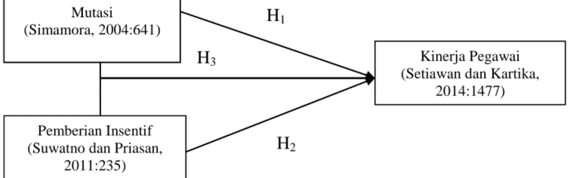 Gambar 1. Paradigma Penelitian  E.  Hipotesis Penelitian 