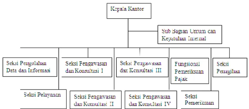 Gambar 2. Struktur Organisasi KPP PMA Lima 