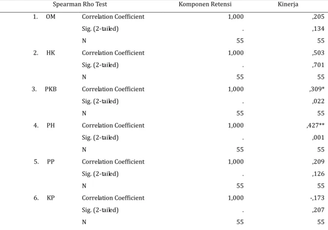 Tabel 1.  Output Uji Statistik Hubungan Komponen Retensi Dengan Kinerja Perawat Non-PNS 