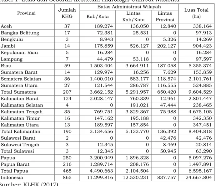 Tabel 1. Luas dan Sebaran Kesatuan Hidrologis Gambut Nasional 