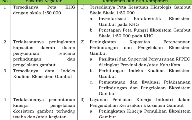 Tabel 7. Komponen Kegiatan Direktorat Pengendalian Kerusakan Gambut 