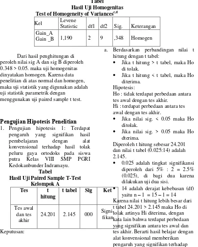 Tabel  Hasil Uji Homogenitas  