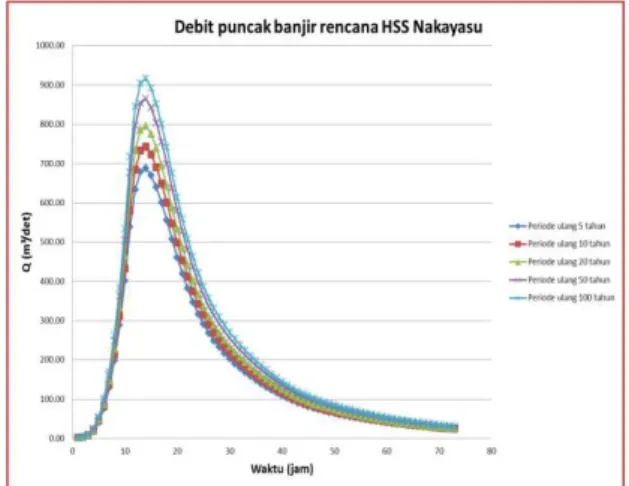 Tabel 6. Rekapitulasi Debit Banjir Rencana HSS Nakayasu  Debit puncak banjir rencana HSS Nakayasu untuk 