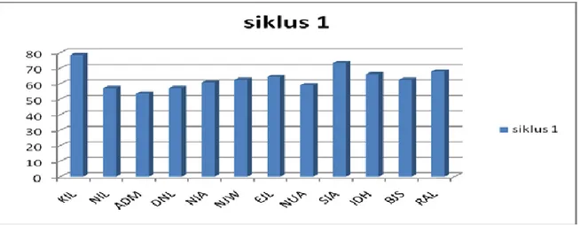 Grafik  diatas,  menunjukkan  bahwa  dari  12  orang  anak  yang  mengikuti  kegiatan  pembelajaran melalui gerak dasar tari minang pada siklus I dua orang anak berada dalam  kategori  berkembang sangat baik dengan  skor (4) dan dengan  skor (3) 10 orang k