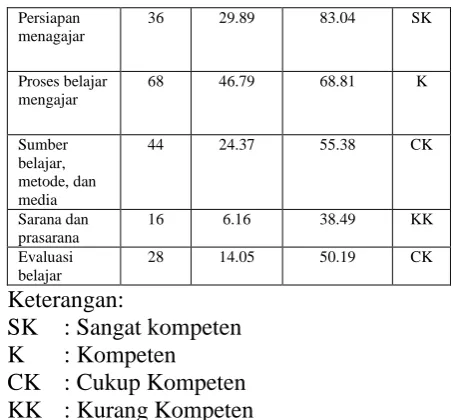 Tabel 1. Persentase Kesiapan Program Perencanaan Mengajar Guru Kimia Kelas XI IPA SMA Di Kota Padangsidimpuan