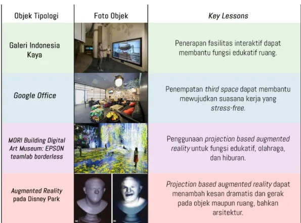Tabel 4.2. Tabel Key Lessons Data Tipologi 