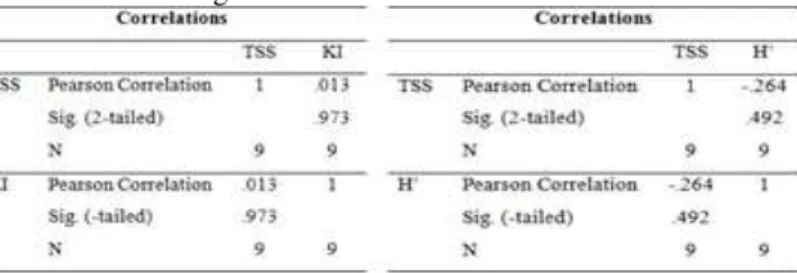 Tabel  8  merupakan  analisis  korelasi  hubungan  antara  konsentrasi  TSS  dengan  kelimpahan  individu  makrozoobentos dan keanekaragaman: 